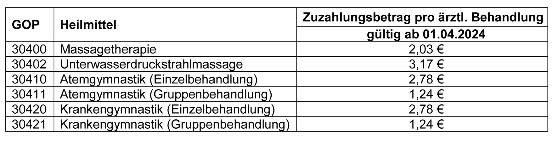 Physikalische Therapie als ärztliche Leistung - Neue Zuzahlungsbeträge ab dem 1. April 2024 Physikalische Therapie als ärztliche Leistung - Neue Zuzahlungsbeträge ab dem 1. April 2024