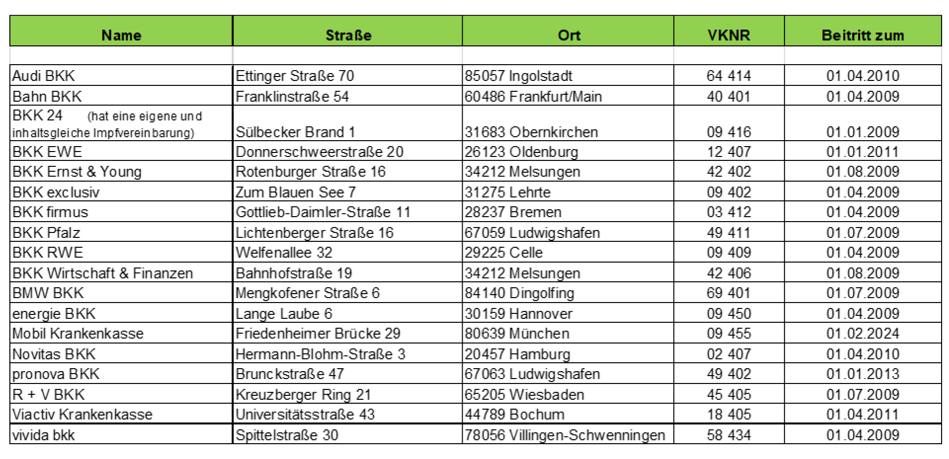 Beitritt der Mobil Krankenkasse zur BKK-Impfvereinbarung - Ausland Beitritt der Mobil Krankenkasse zur BKK-Impfvereinbarung - Ausland