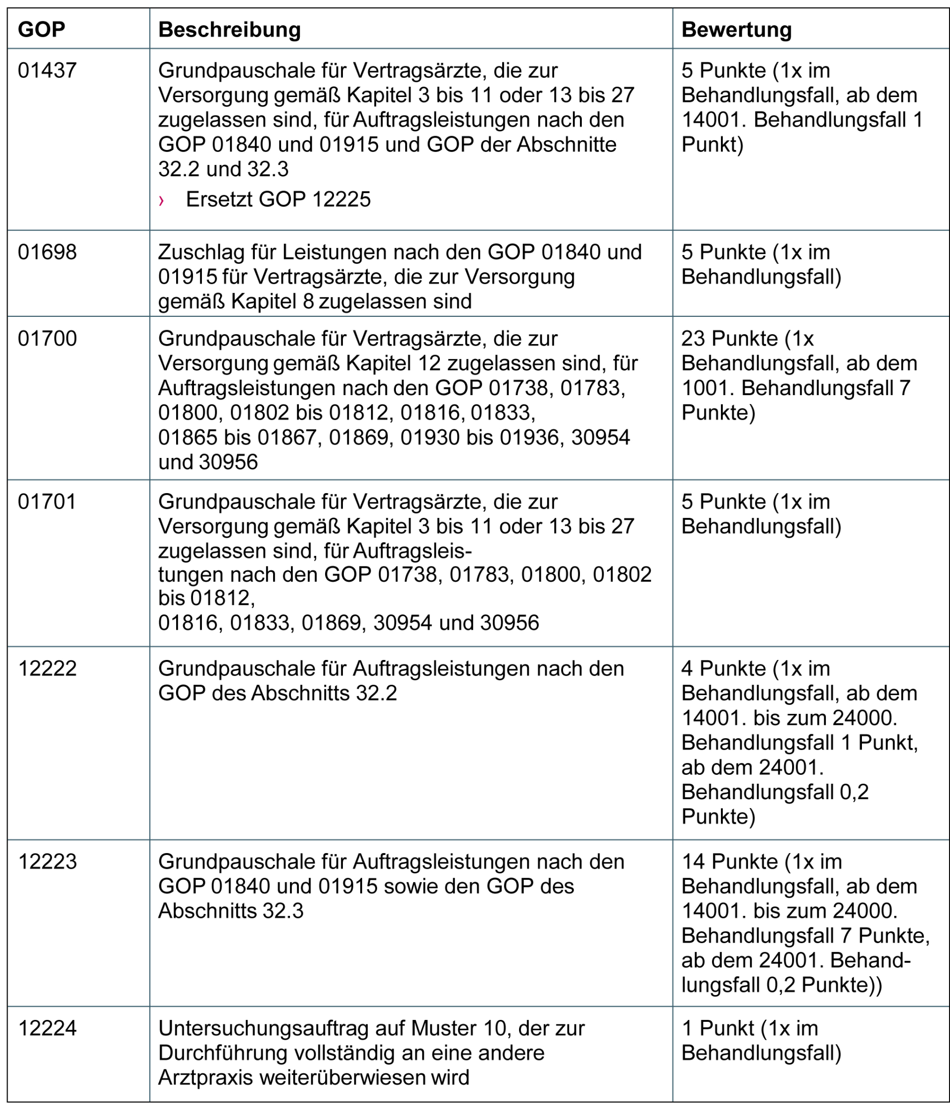 Weiterentwicklung von Kostenpauschalen der In-vitro-Diagnostik und Anpassung des laborärztlichen Honorars 2