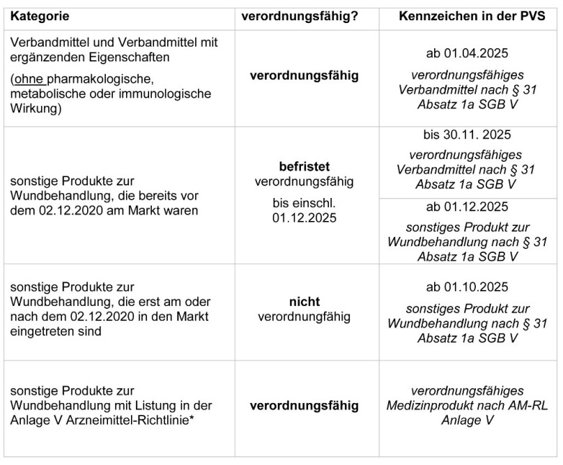 Verbandmittel und sonstige Produkte zur Wundbehandlung Verbandmittel und sonstige Produkte zur Wundbehandlung