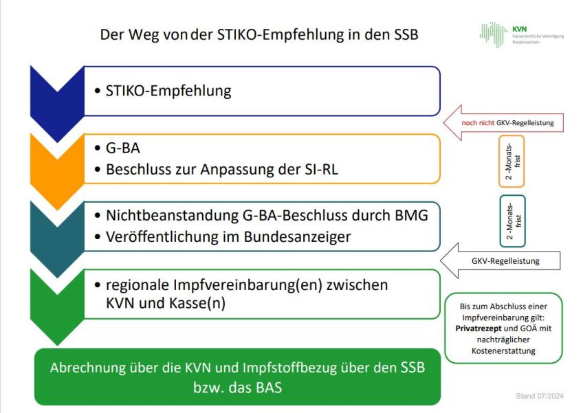 Grafik von der STIKO zum SSB