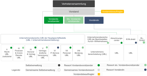 Organigramm der KVN Organigramm der KVN
